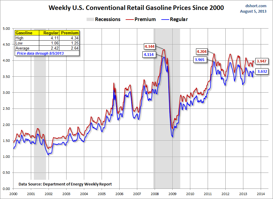 4 the prices high. Gasoline Prices. Since 2000. Gasoline Price in USA. Gasoline High Prices.