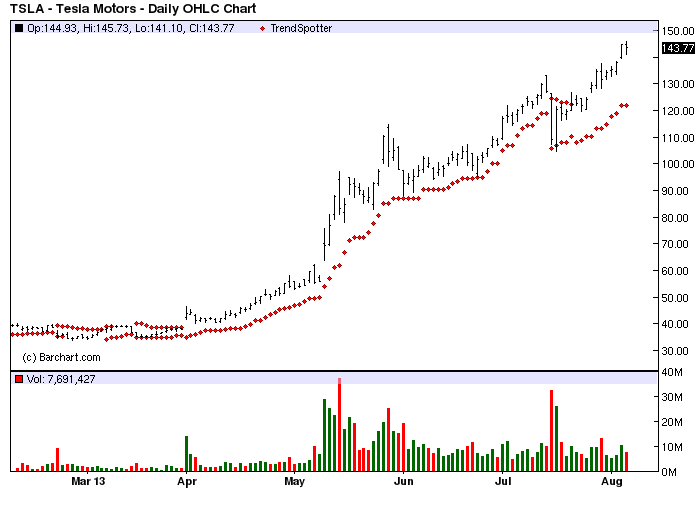 Tesla Motors - Barchart's Chart Of The Day | Seeking Alpha