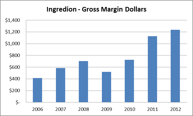 The Long Case For Ingredion, Inc. (NYSE:INGR) | Seeking Alpha