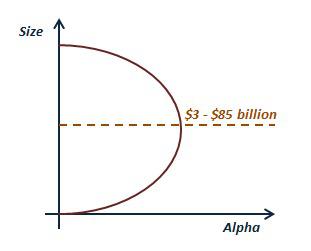 A selfmade variation of the Laffer Curve to illustrate my size hypothesis