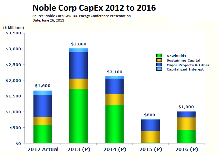 Noble Corp. Drilling Into Rapid Growth For A Potential 55 Return (NYSE