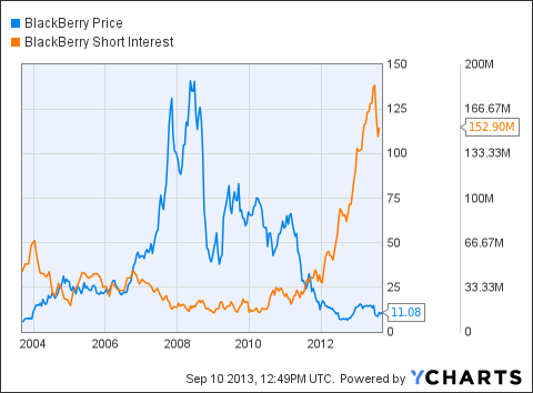 Blackberry Stock Price Chart