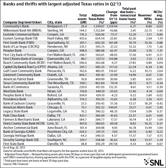 Good News For Lending Banks With Highest Texas Ratios Decline