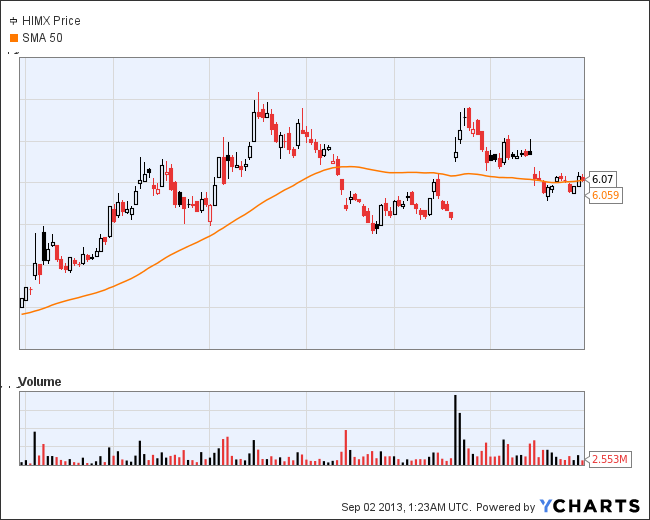 Himax Technologies Inc. Swing For The Fences While Earning A 4