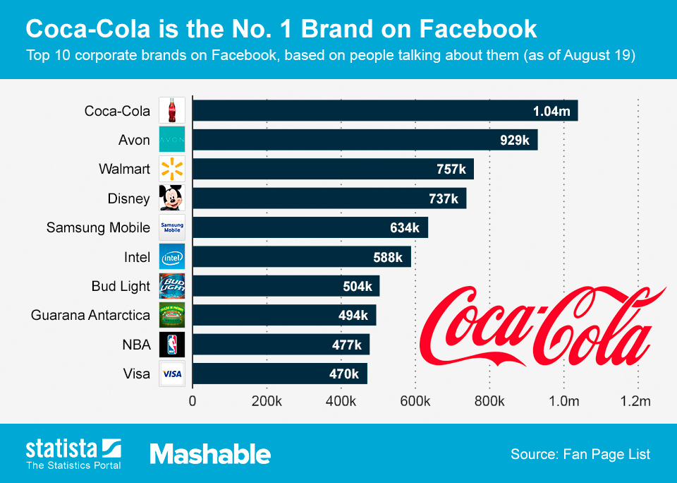 Самые популярные сайты 2024. Статистика Кока колы. Потребление Кока колы в мире статистика. Статистика продаж Кока колы в мире.