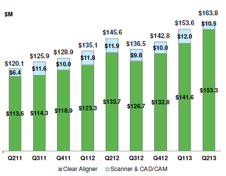 Align Technology: Not Cheap But Strong Growth Is Expected Ahead (NASDAQ ...