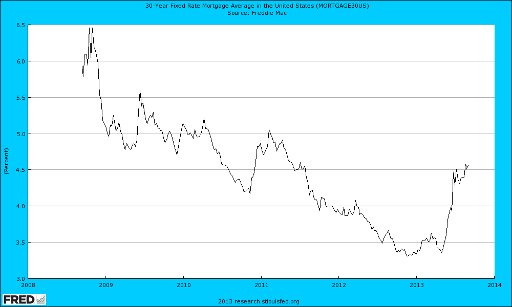 30 Yr Fixed Mortgage Rates Daily Chart