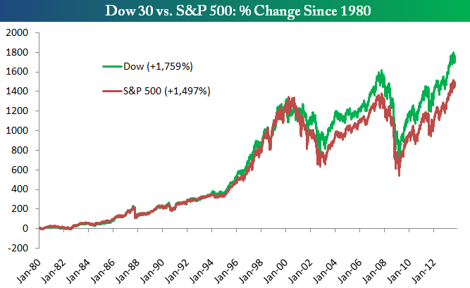 Dow Vs S P Vs Nasdaq Chart