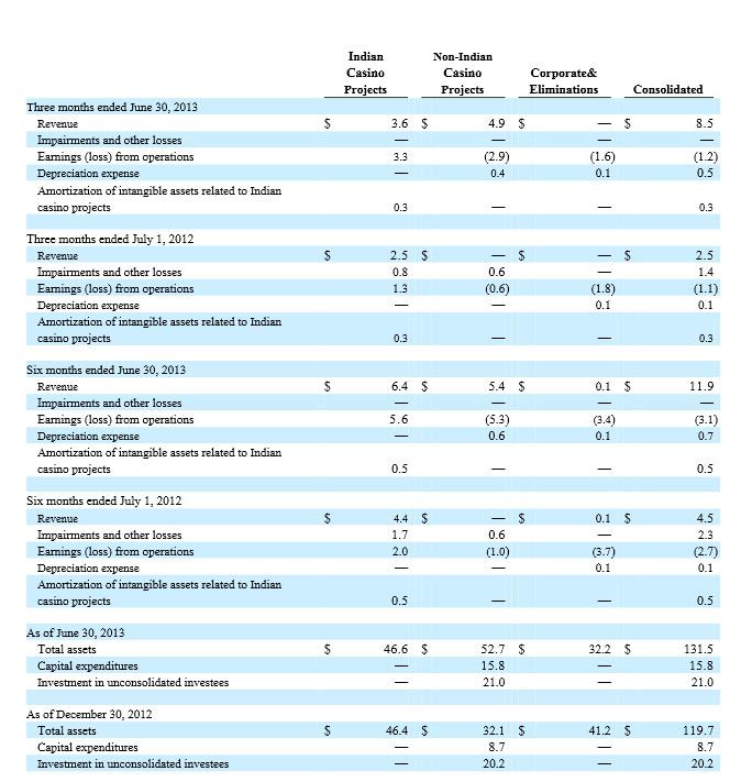 No Gambling Necessary When Investing In Lakes Entertainment (NASDAQ