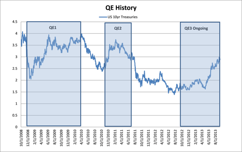 Upcoming Taper And QE History: Short-Term Implications For TBT ...