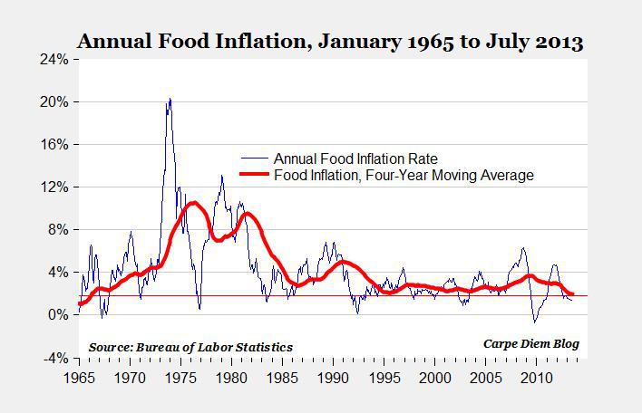 Rising food prices are a concern but no reason for panic yet