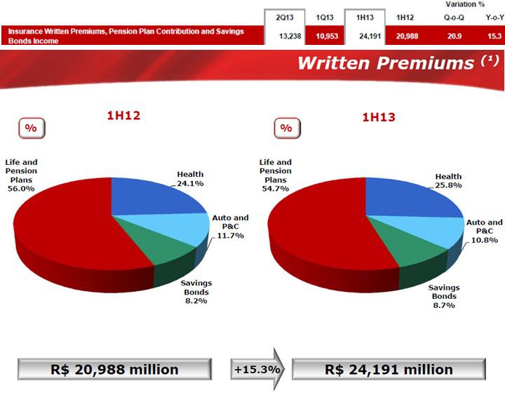 Bradesco Prime - Banking - Overview, Competitors, and Employees