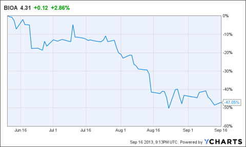 Bioa Stock Chart