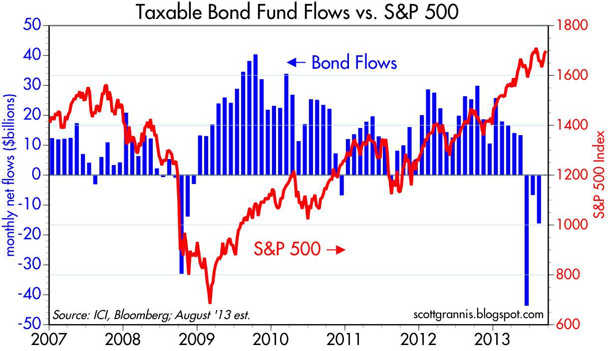 Demand For Safe Assets Beginning To Decline 