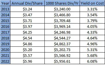 Mcdonald's Dividend Increase (nyse:mcd) 