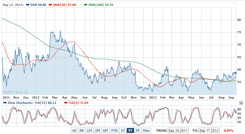 Catalysts For Growth Make Devon Energy Attractive (NYSE:DVN) | Seeking ...