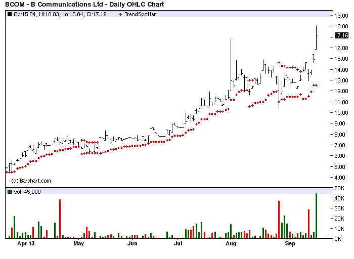 B Communications - Barchart's Chart Of The Day | Seeking Alpha