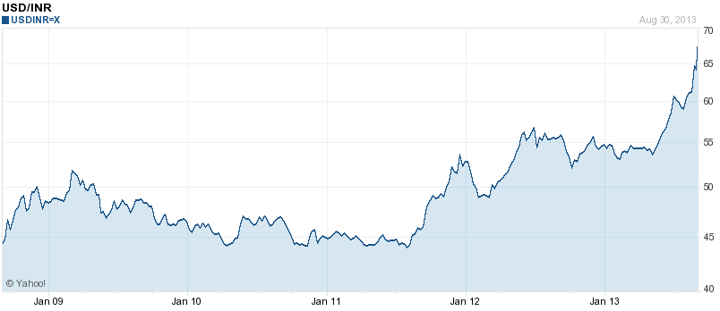 Why Short Icn And Bet Against The Indian Economy Wisdomtree History