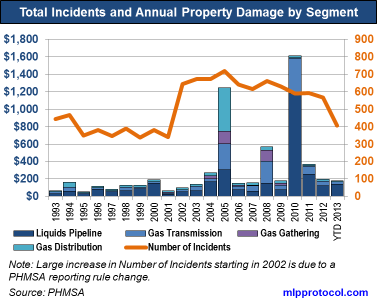 Kinder Morgan And U.S. Pipeline System Age, Maintenance And Incidents ...