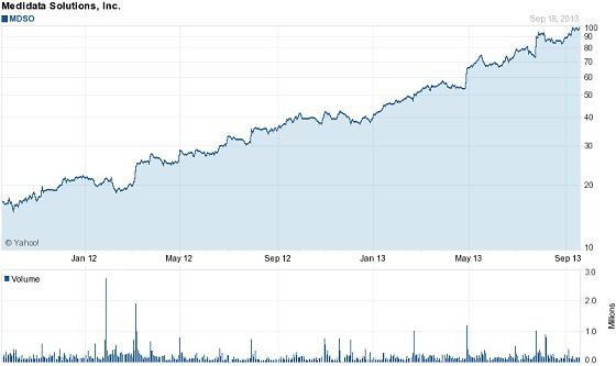 Medidata Solutions Priced For Perfection Nasdaq Mdso Seeking Alpha Medidata Solutions Priced For Perfection Nasdaq Mdso Seeking Alpha