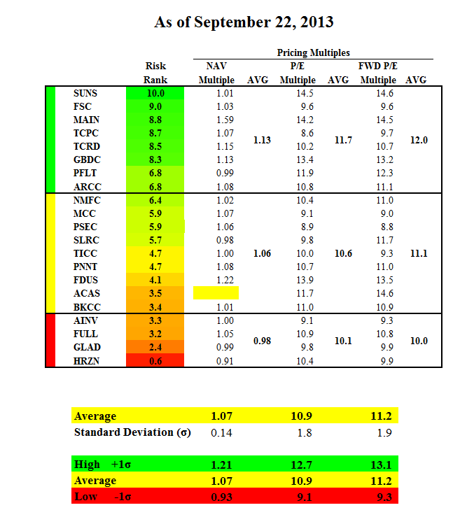 Garrison Capital: Time To Buy? (NASDAQ:GARS-DEFUNCT-51561) | Seeking Alpha