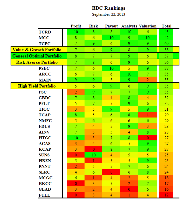 The Ultimate BDC Portfolio: Q3 2013 | Seeking Alpha