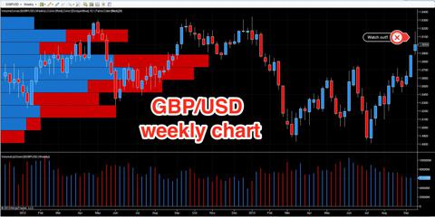 GBP/USD - weekly chart