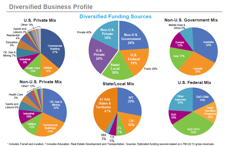 AECOM Technology Has 25% Upside Thanks To Emerging Markets Growth (NYSE ...