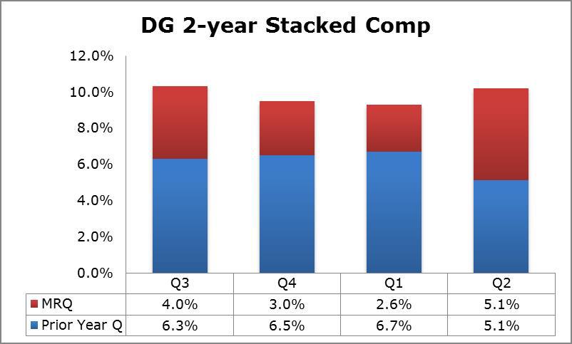 Dollar General Shows Solid Growth NYSE DG Seeking Alpha