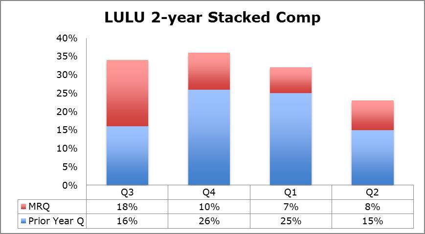 Lululemon: growth story is not such a stretch