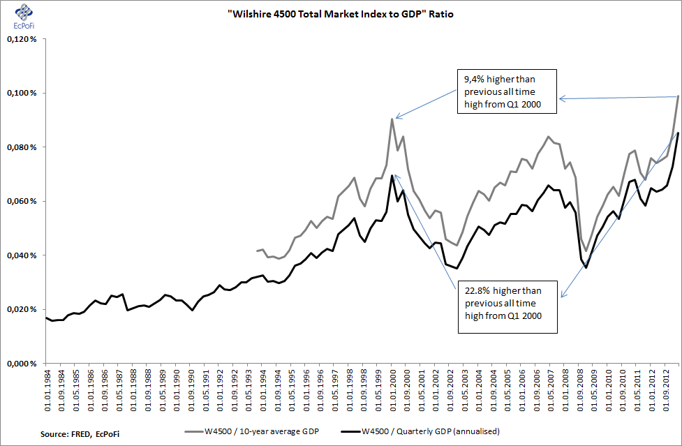 You've Been Warned The Wilshire 4500/GDP Ratio Hits New AllTime High