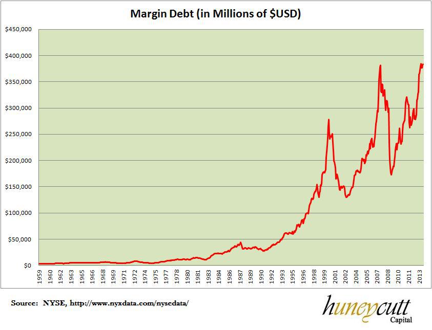 Examining Historical Margin Debt | Seeking Alpha