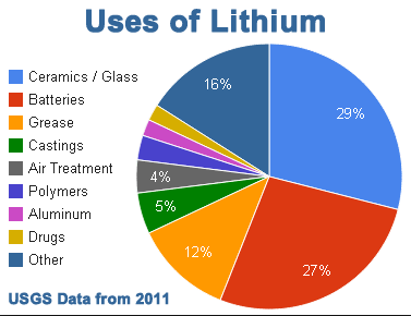 lithium uses today