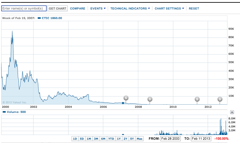 Ctic Stock Chart