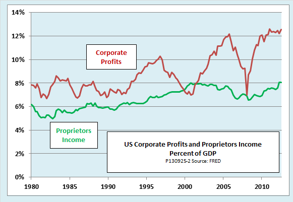 Corporate rate. Proprietors Income. Nestle graph of profits 2023. Not-for-profit Corporations.