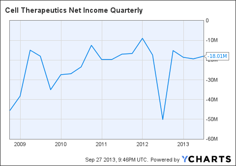 Ctic Stock Chart