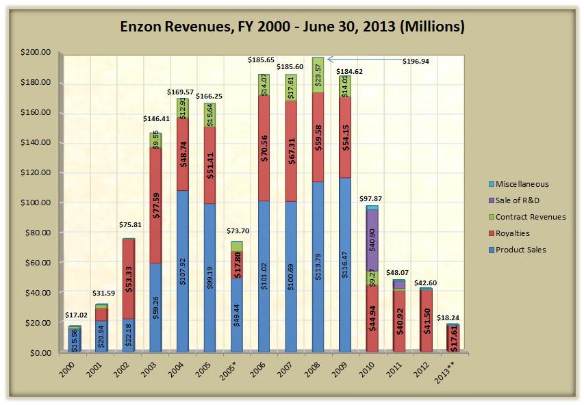 What's Left Of Enzon Pharmaceuticals? (OTCMKTS:ENZN) | Seeking Alpha