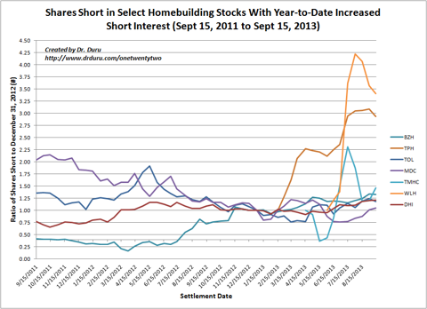 Shares Short in Select Homebuilding Stocks With Year-to-Date Increased Short Interest (Sept 15, 2011 to Sept 15, 2013)
