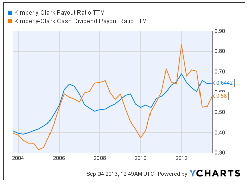Kimberly-Clark: A Dividend Growth Stock On Sale (NYSE:KMB) | Seeking Alpha