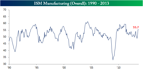 ISM Manufacturing Increases Again | Seeking Alpha