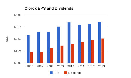 Clorox Company Dividend Stock Analysis 2013 (NYSE:CLX) | Seeking Alpha