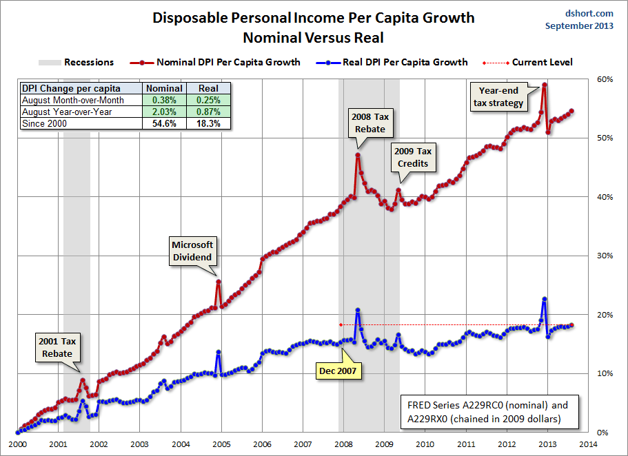 The Latest On Real Disposable Income Per Capita | Seeking ...