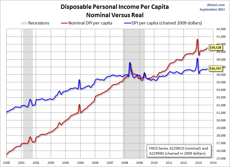 The Latest On Real Disposable Per Capita Seeking Alpha