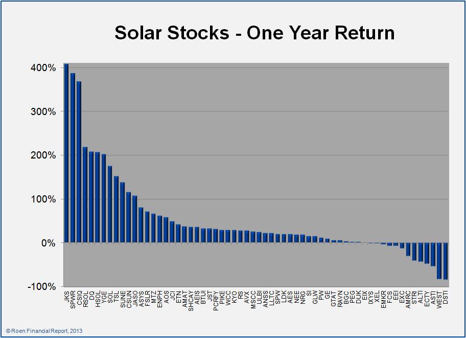 Why Are Solar Stocks Taking Off? Seeking Alpha