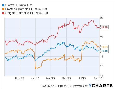 How Much Is Clorox Stock