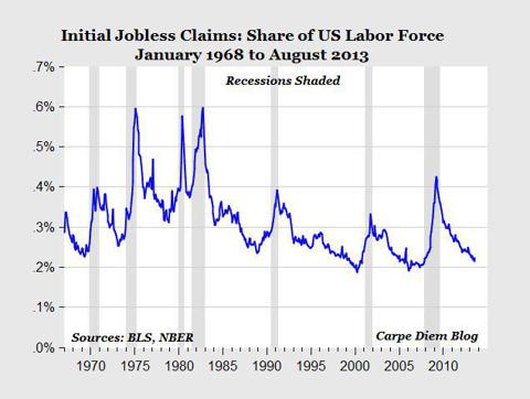 Jobless Claims Adjusted For The U.S. Labor Force | Seeking Alpha