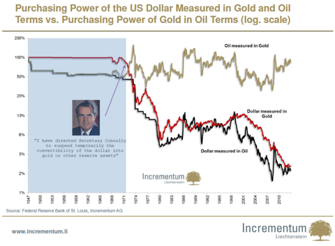 Gold Purchasing Power