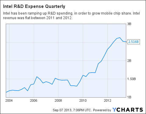 INTC R&D Expense Quarterly Chart