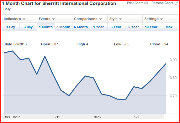 Sherrit Stock