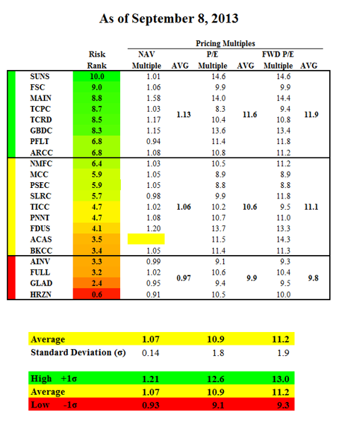 The High-Yield BDC Portfolio: Q3 2013 | Seeking Alpha